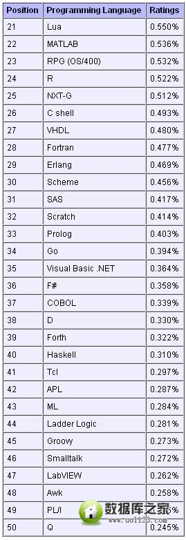 2011年 12 月编程语言排行榜 21 至 50 位排名