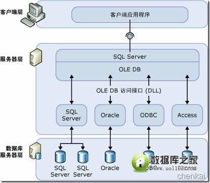 详解MSSQL Server分布式查询