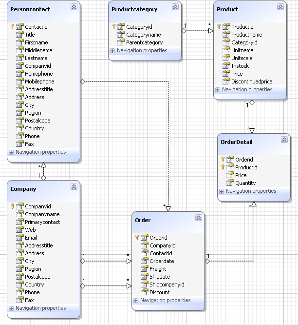 LINQ to SQLite 